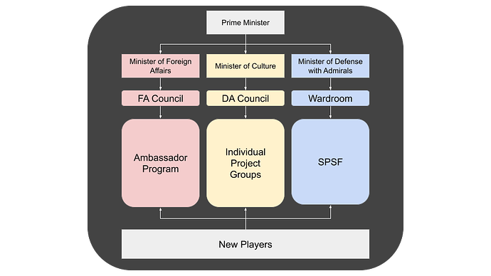 Provisional Org-Chart