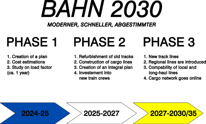 Bahn 2030 Project Timeline