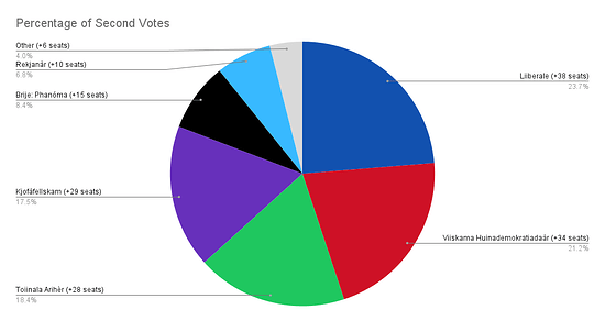 Percentage of Second Votes