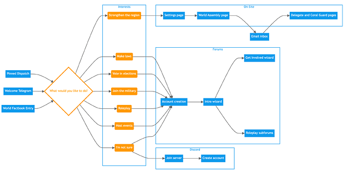 Flowchart diagram of pathways to engagement