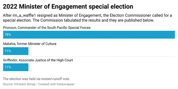 pF94P-2022-minister-of-engagement-special-election