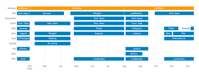 gov-timeline_2024