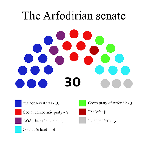 arfodir_senate