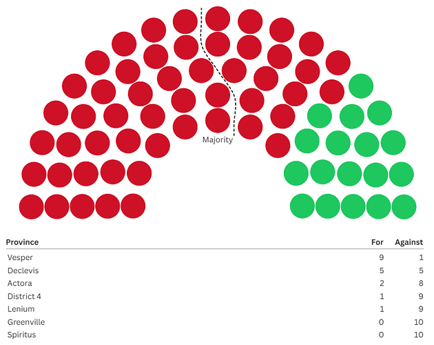 Vote Distribution in the Council of States