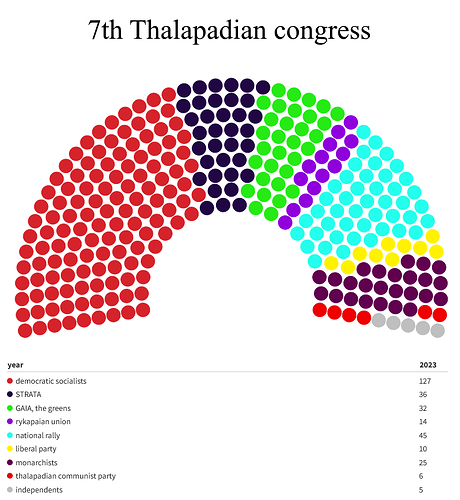thalapadian_2023_congressional_election_results