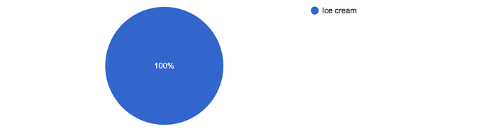 Pie chart (ironic!) showing 100% of votes were for ice cream