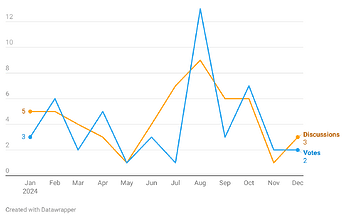 CtLZS-vote-discussion-count-2024