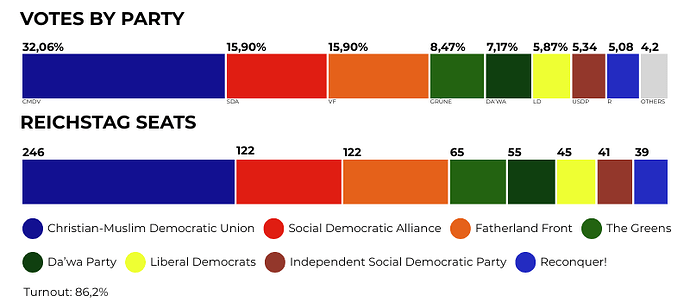 REICHSTAG 2025 VOTES