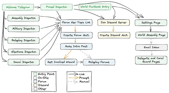 Integration Flowchart v1