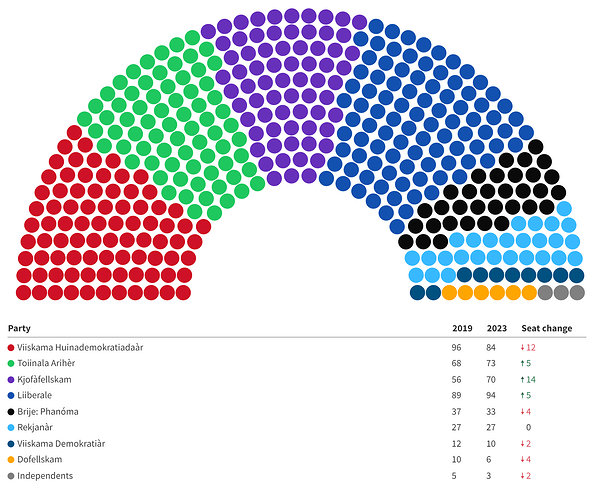 House of Representatives Composition