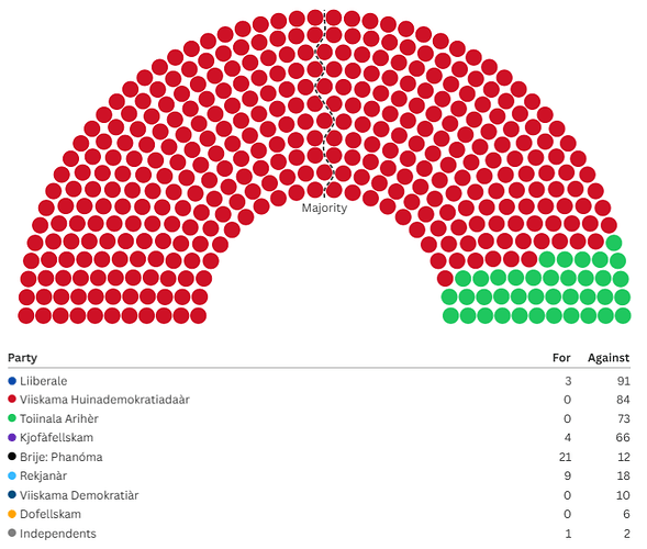 Vote Distribution in the House of Representatives