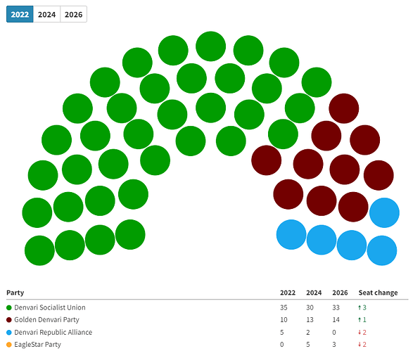 Denvari Senate (4)