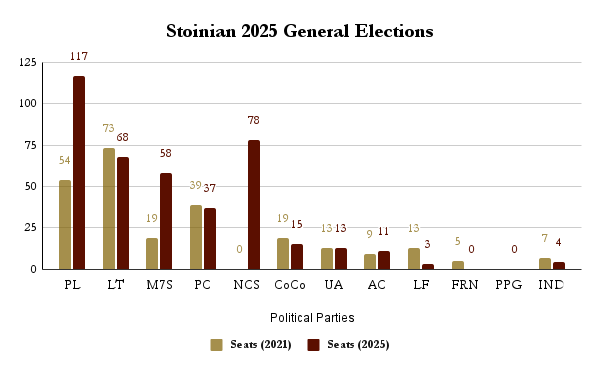 Stoinian 2025 General Elections (2)