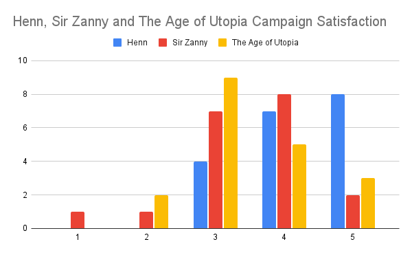 Henn, Sir Zanny and The Age of Utopia Campaign Satisfaction